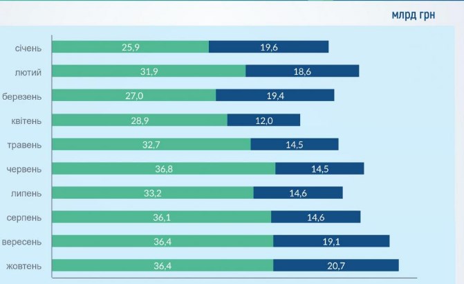 Финансирование пенсий из госбюджета выросло до максима с начала года