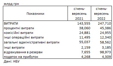 Украинские банки сохранили прибыльность, несмотря на войну