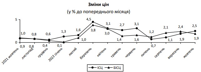 Годовая инфляция в Украине превысила 25%: что подорожало за последний месяц