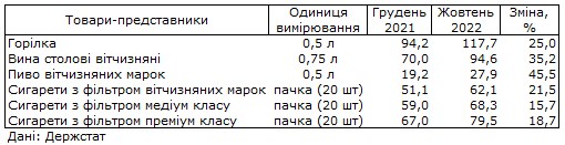 Госстат показал, как поднялись цены на алкоголь и сигареты