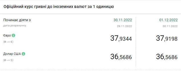 Доллар дорожает: актуальные курсы валют в Украине на 1 декабря