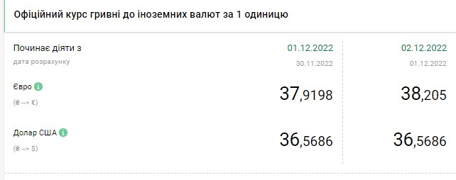 Курс доллара падает: сколько стоит валюта в Украине 2 декабря