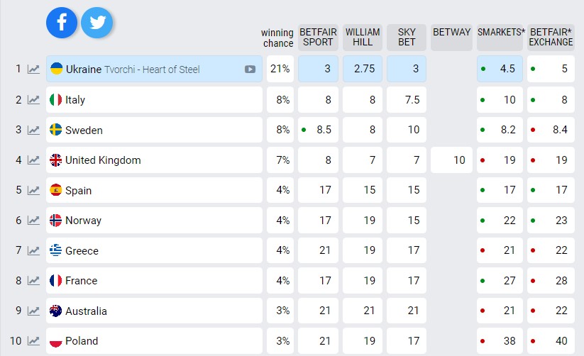 Євробачення 2023: шанси України на перемогу змінилися після тріумфу TVORCHI