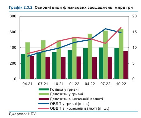 Доходы украинцев превысили уровень прошлого года: НБУ назвал причину