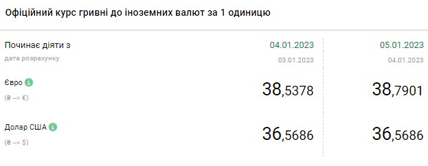 Доллар дорожает: сколько стоит валюта в Украине 5 января