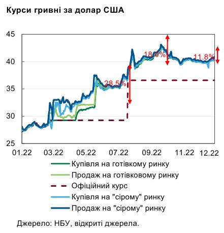 НБУ назвал причину роста спроса на валюту