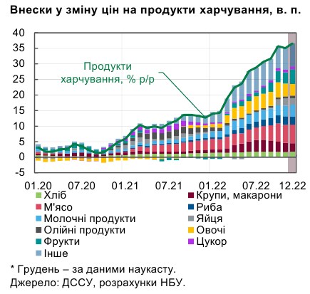 Инфляция в Украине ускорилась: НБУ назвал главную причину роста цен