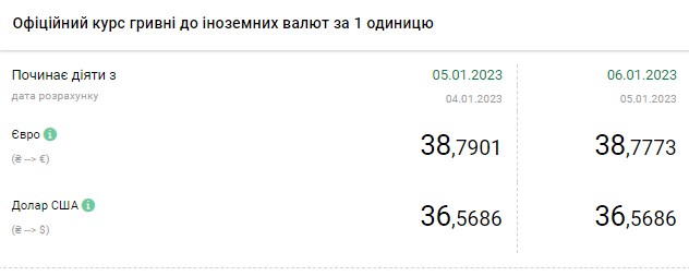 Курс доллара снижается: сколько стоит валюта в Украине 6 января