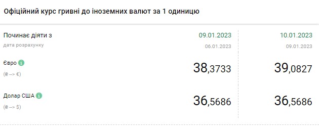 Курс доллара снижается: сколько стоит валюта в Украине 10 января