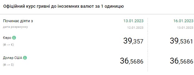 Курс доллара растет: сколько стоит валюта в Украине 16 января