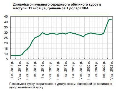 Каким будет курс доллара в течение года: прогноз украинского бизнеса