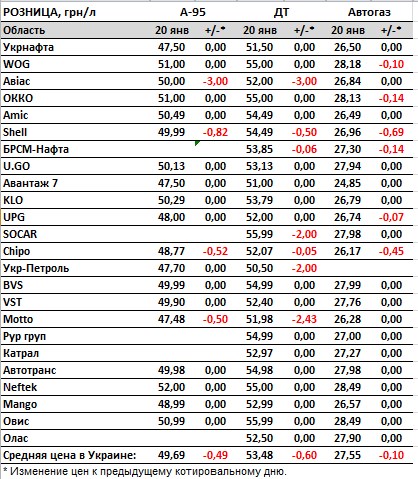 Цены на бензин, дизель и автогаз дешевеют: цены на АЗС в Украине