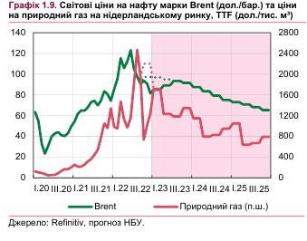 Сколько будут стоить нефть и газ в ближайшие годы: прогноз НБУ