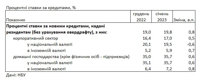 Банки повысили ставки для населения: сколько стоит кредит в начале 2023 года