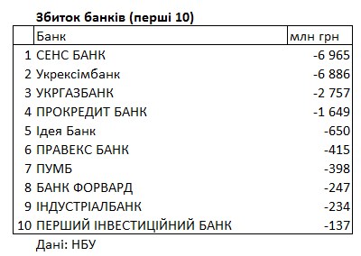 Рейтинг банков Украины: кто получил больше всего прибыли и убытков за 2022 год