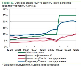 Под какой процент банки кредитуют население: НБУ назвал средние ставки