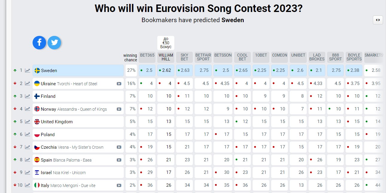 Шансы Украины на победу в Евровидении 2023 резко снизились: что произошло