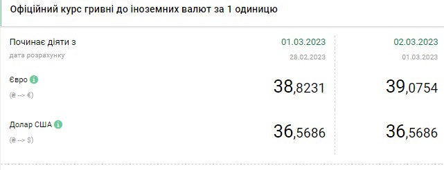 Доллар подорожал после резкого снижения: курсы валют в Украине на 2 марта