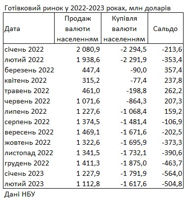 Украинцы за последний месяц купили в банках валюты на полмиллиарда долларов