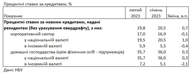 Банки повысили ставки для населения: сколько стоит кредит в Украине