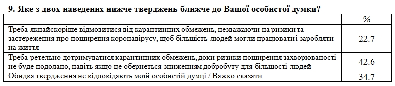 Карантин в Украине: что думают граждане об ограничениях через 1,5 года после начала эпидемии