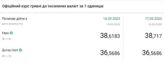 Доллар дорожает: актуальные курсы валюты в Украине на 17 марта