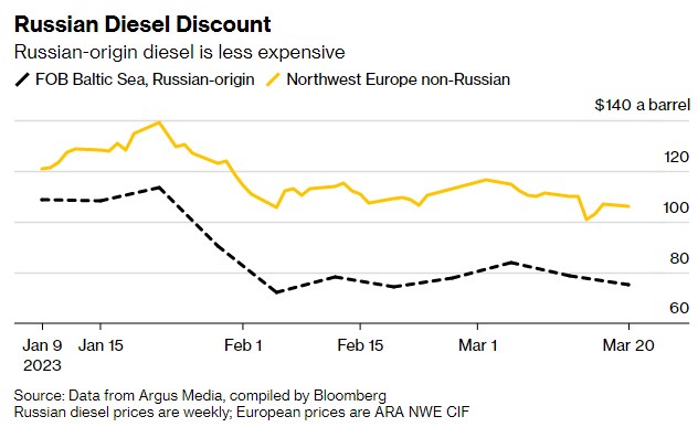 Экспорт дизельного топлива из России бьет рекорды, несмотря на санкции ЕС