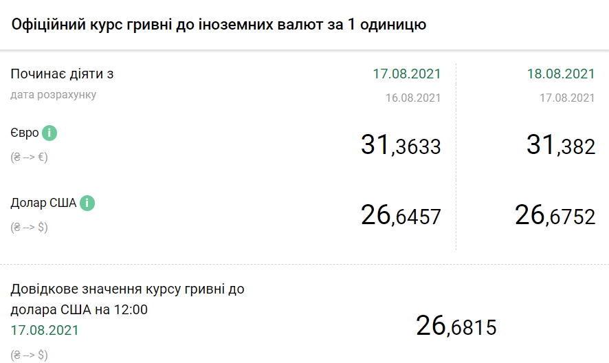 НБУ повысил официальный курс доллара на 18 августа