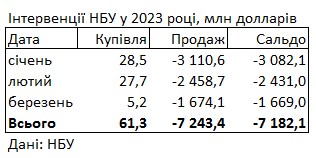 НБУ сократил продажу валюты из резервов до минимума за полгода