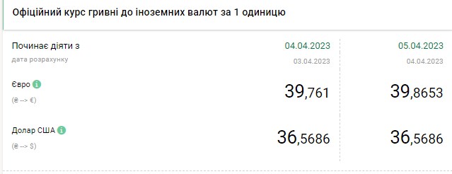 Доллар дешевеет: актуальные курсы валют в Украине на 5 апреля