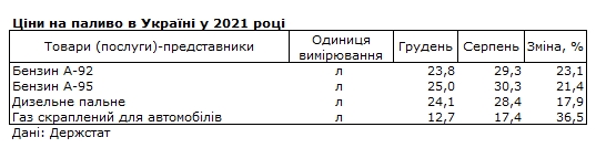 Бензин с начала года подорожал более чем на 20%, автогаз - более чем на 35%