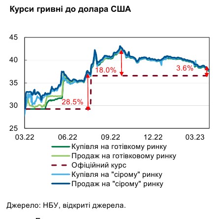 НБУ назвал причины улучшения ситуации на валютном рынке за последний месяц