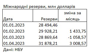 Міжнародні резерви України зросли до максимуму за 11 років