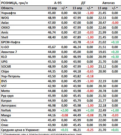 Сколько стоят бензин, дизель и автогаз: цены на АЗС в Украине