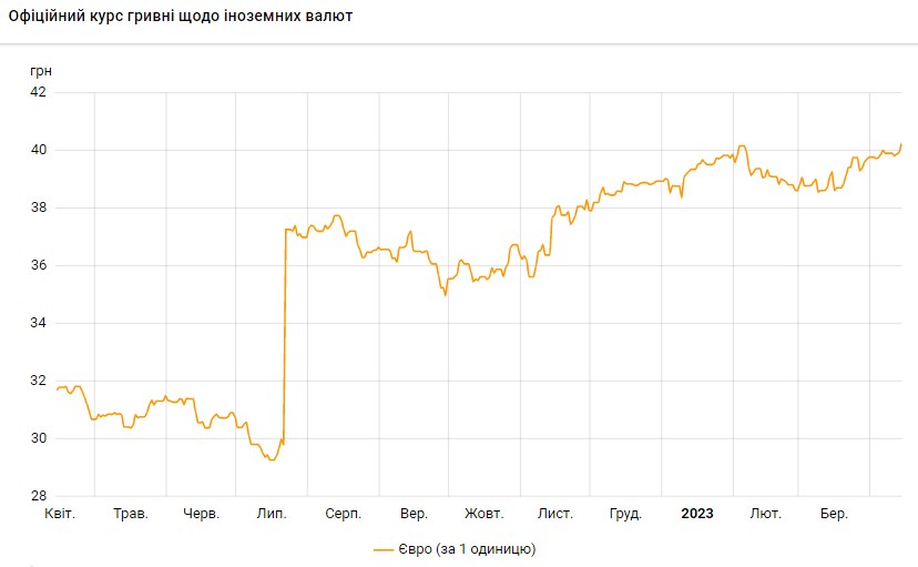 Курс долара зростає: скільки коштує валюта в Україні 14 квітня