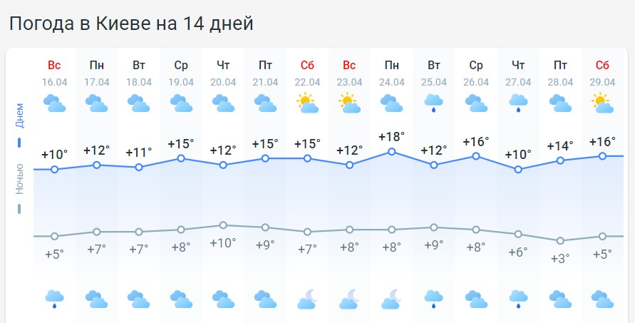 Коли в Україні нарешті потеплішає: дати і карти погоди