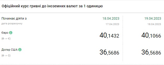 Доллар дорожает: актуальные курсы валют в Украине на 19 апреля