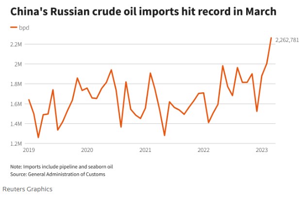 Крупные китайские НПЗ увеличили закупки российской нефти, - Reuters