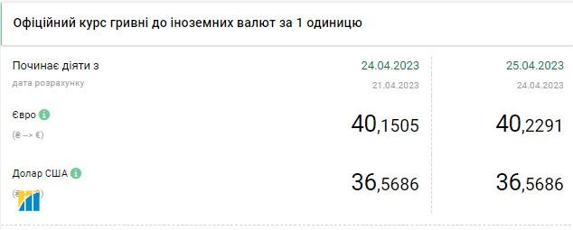 Доллар подешевел: актуальные курсы валюту в Украине на 25 апреля