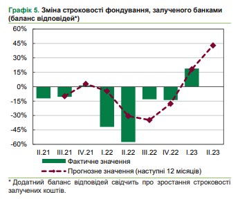 Банки планируют повышать ставки по депозитам для населения, - опрос НБУ