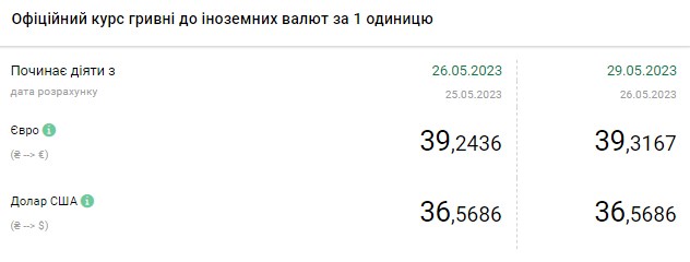 Долар знижується на початку тижня: обмінники оновили курси валют