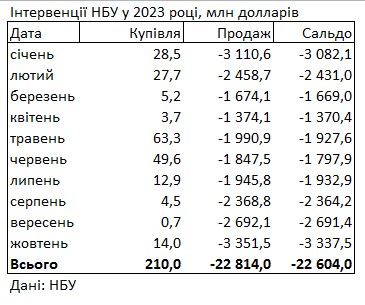 Дефицит валюты вырос: НБУ продал из резервов рекордный с июня 2022 года объем долларов