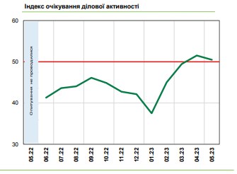 Рост цен и увольнение работников: чего ожидает украинский бизнес