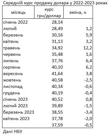 Курс доллара на наличном рынке упал до минимума за последний год, - НБУ