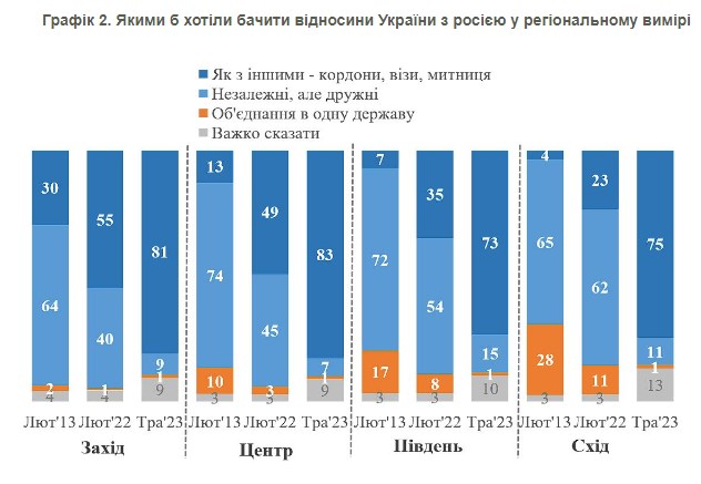 Украинцы ответили, каких отношений хотели бы с Россией