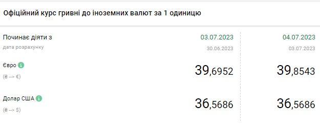 Валюта дешевеет: сколько стоят доллар и евро в обменных пунктах