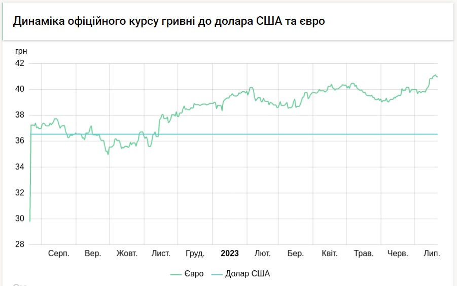 Доллар стабилен, евро резко подешевел: сколько стоит валюта в обменниках