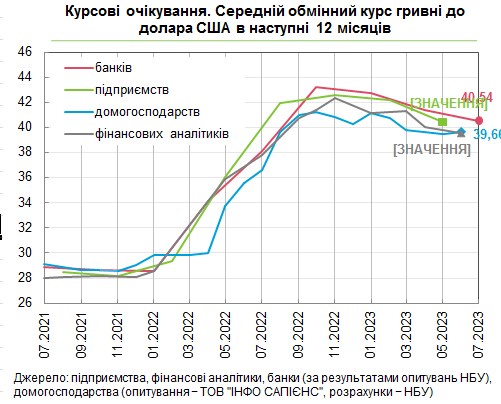 Что будет с курсом доллара и инфляцией в Украине: банкиры улучшили прогнозы