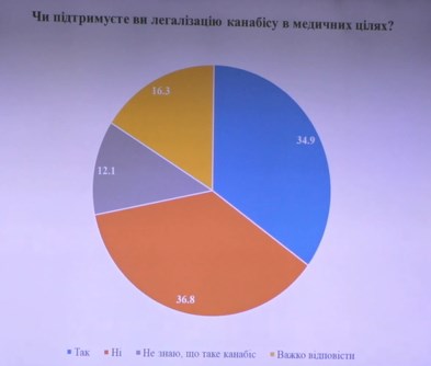 Легализация медицинского каннабиса: мнения украинцев разделились