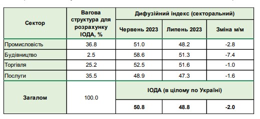 Настроения бизнеса ухудшились до негативного уровня: НБУ назвал причины